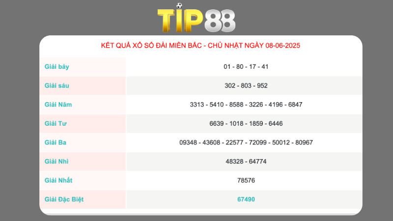 Kết quả xổ số miền Bắc ngày 08/06/2025