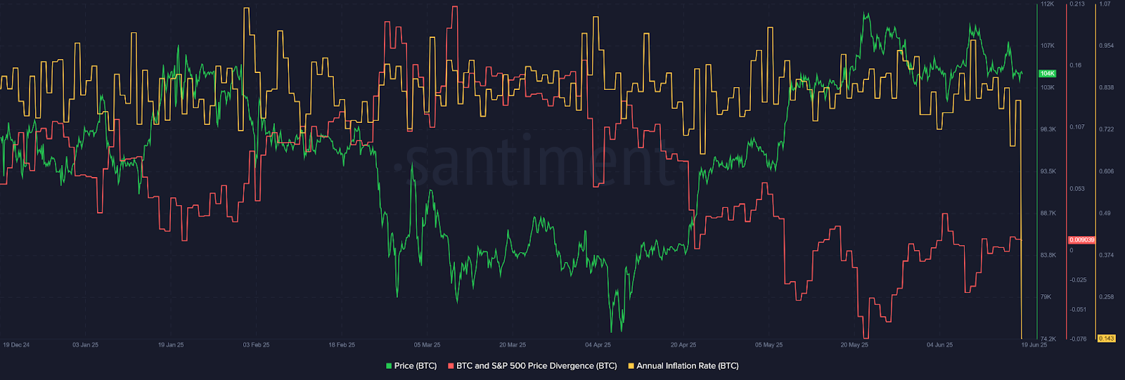 Santiment BTC and S&P 500 Price Divergence Chart
