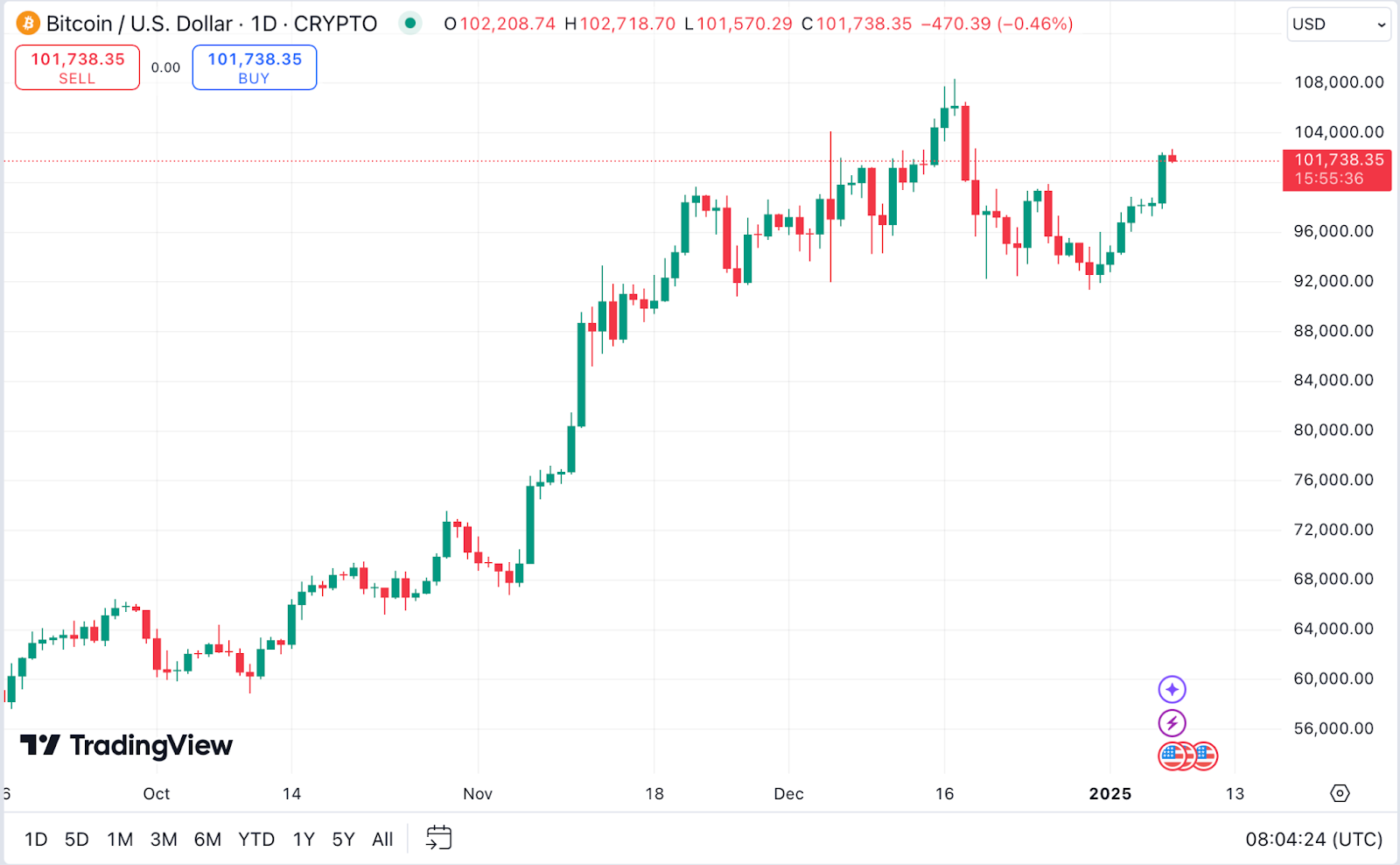 Bitcoin crosses $100,000 again: Can Trump’s inauguration spark a new all time high? - 1