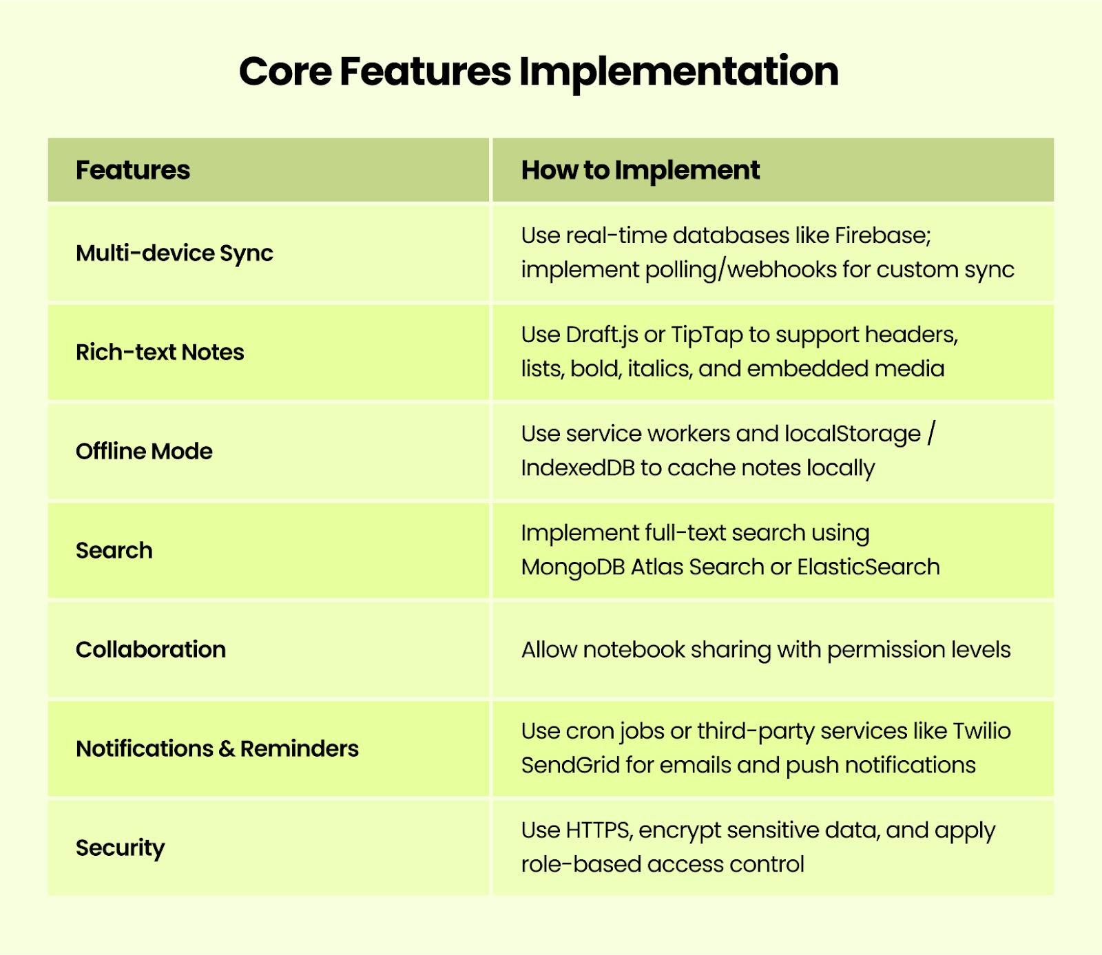 Core Features Implementation