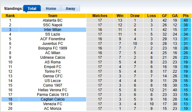 Bảng Xếp Hạng Serie A