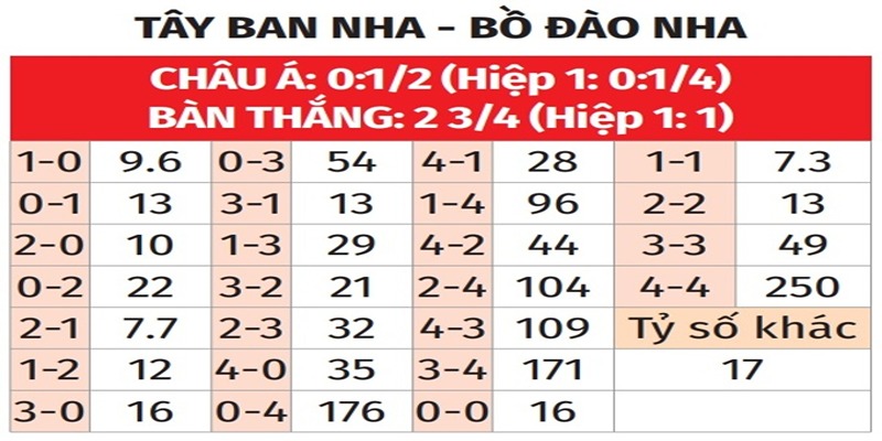 Bảng tỉ số của Tây Ban Nha vs Bồ Đào Nha