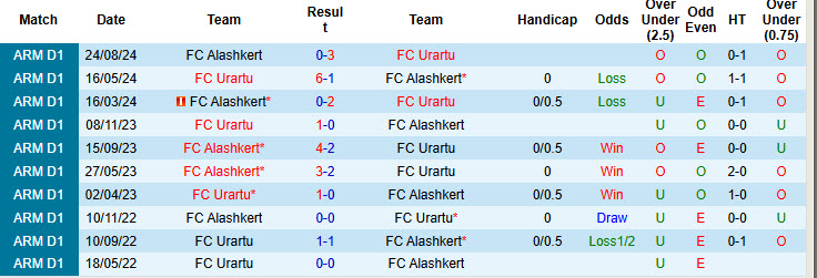 Lịch sử đối đầu Urartu vs Alashkert