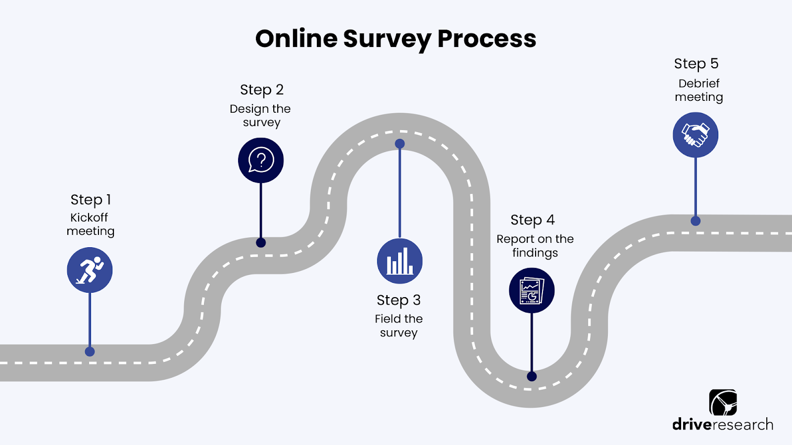 Drive Research online survey process