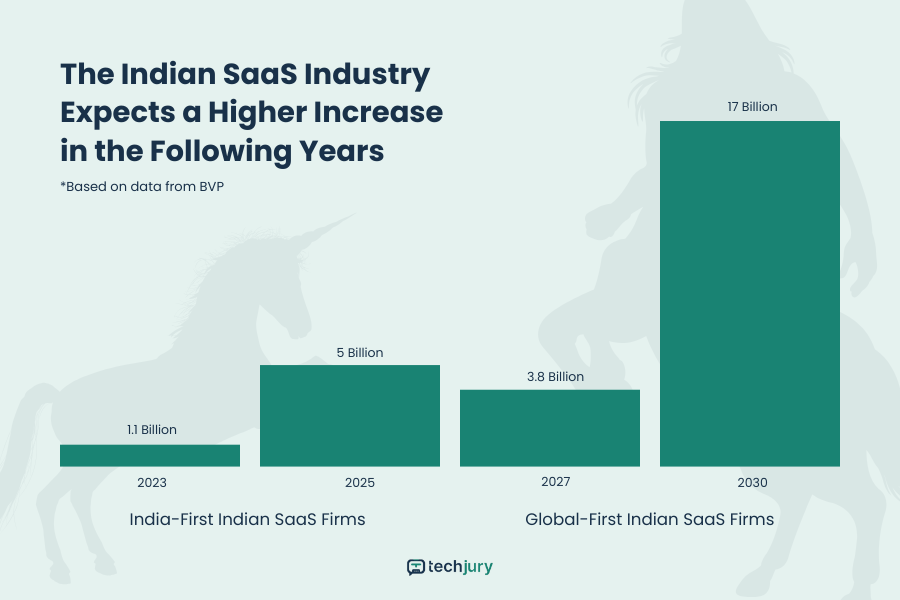 Indian SaaS and Centaurs Predicted ARR by 2023