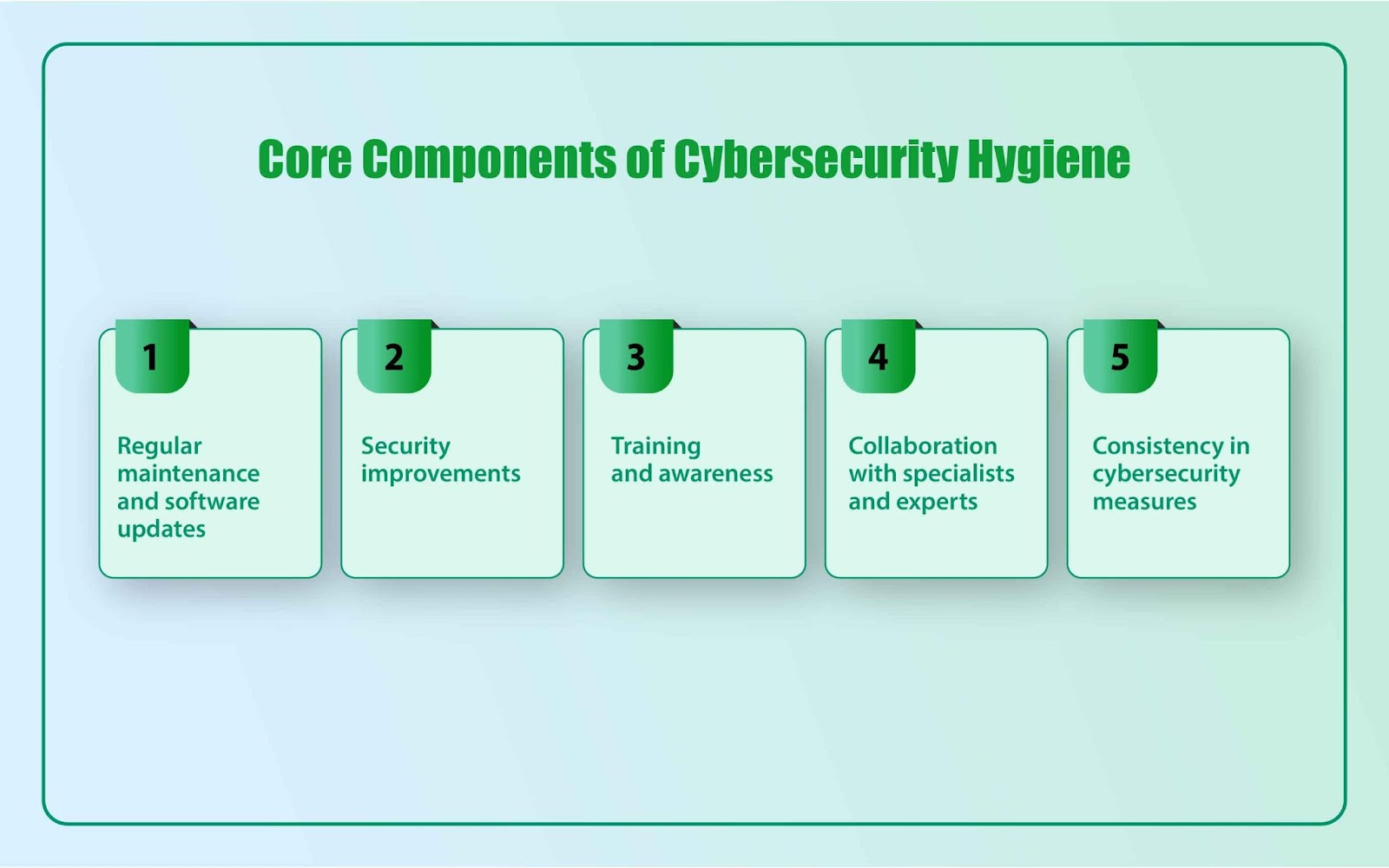 core components - cyber hygiene