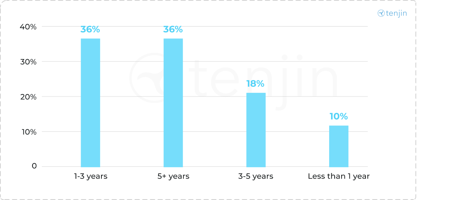 Breakdown of Pakistani Mobile Gaming Studios by Years of Operation (2025)