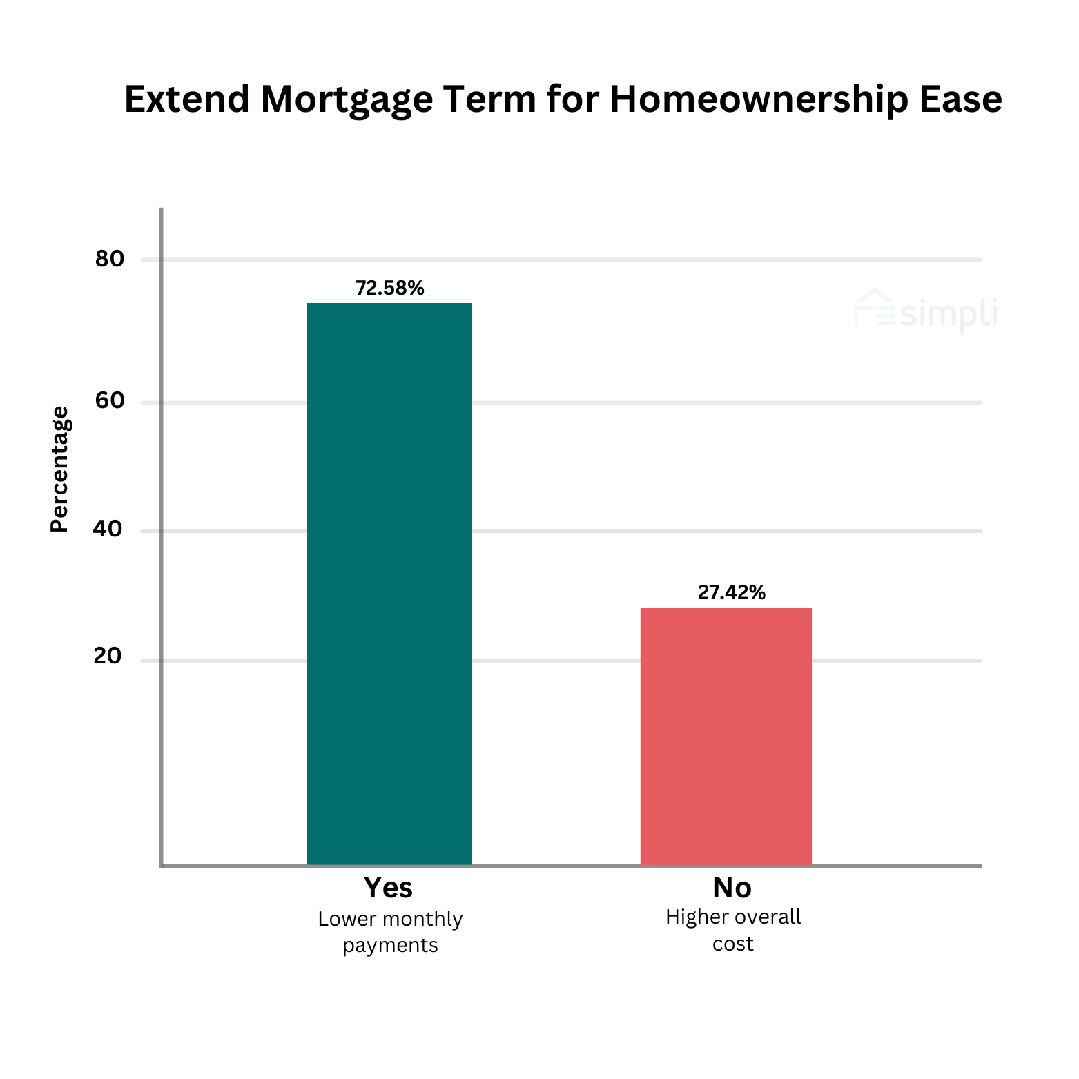 Extend Mortgages for Homes