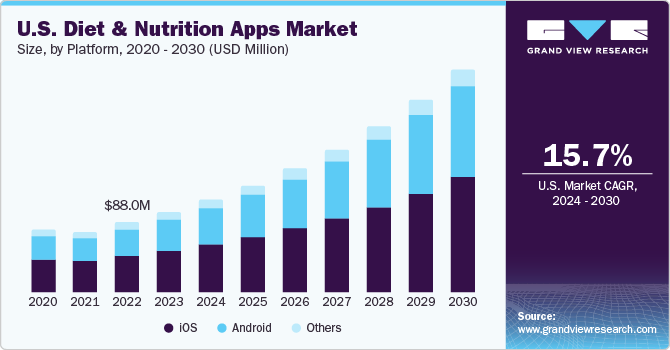 Key Market Takeaways for Nutrition Tracking Apps