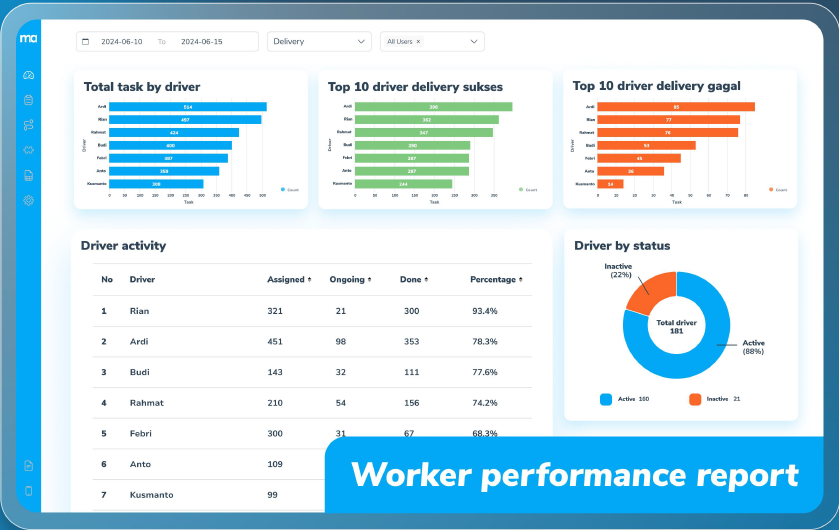 Contoh tampilan performance report karyawan pada MileApp