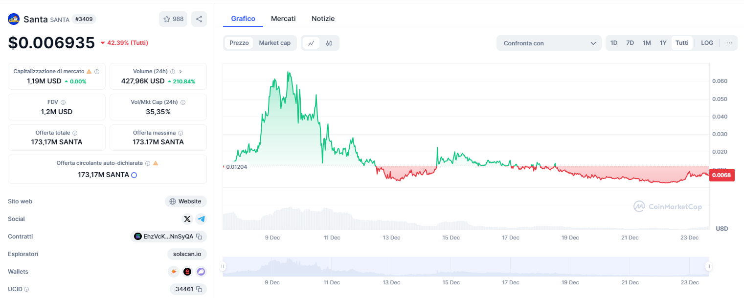 Santa grafico prezzo coinmarketcap