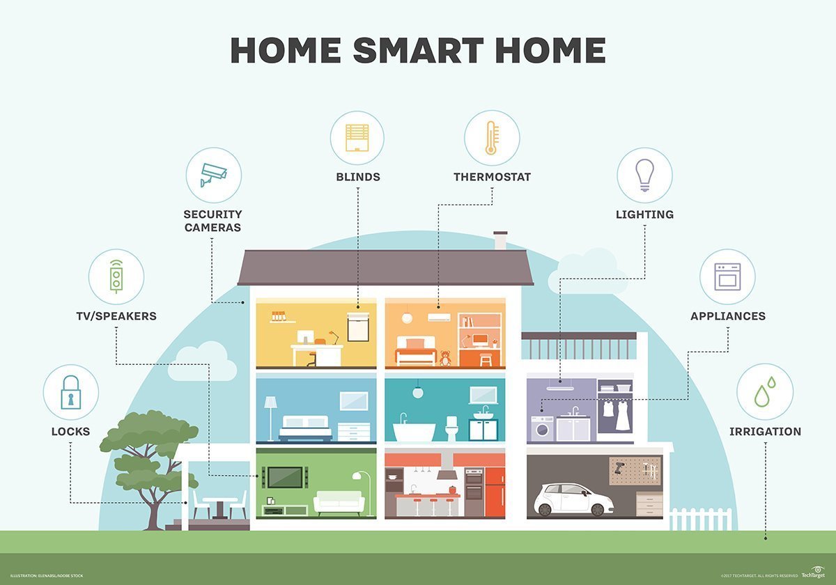 Smart home IoT