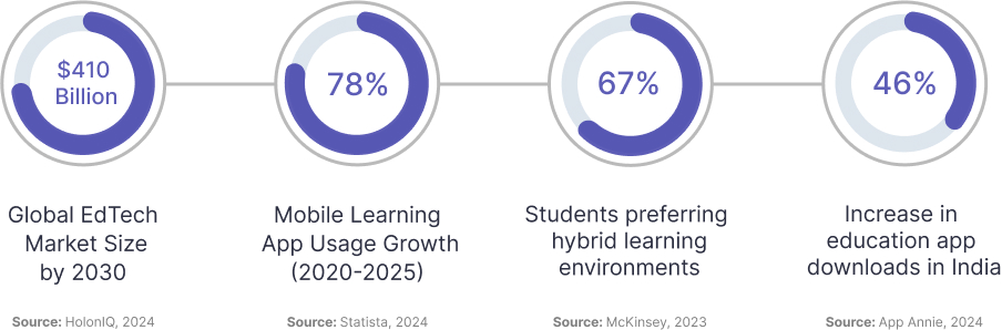 The EdTech Surge — Key Statistics That Define 2025