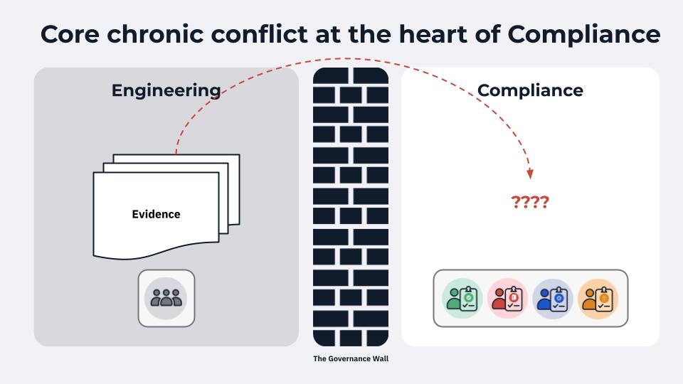 Core Chronic Conflict at the Heart of Compliance