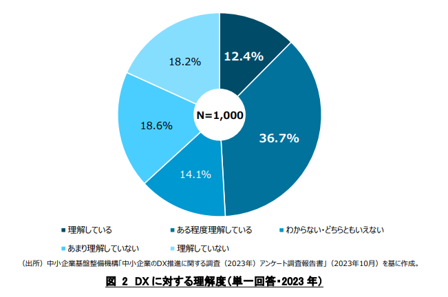 DXに対する理解度
出典：DX支援ガイダンス｜経済産業省