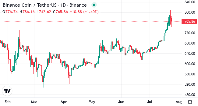 Chart BNB