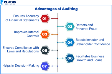 advantage and limitations of auditing
