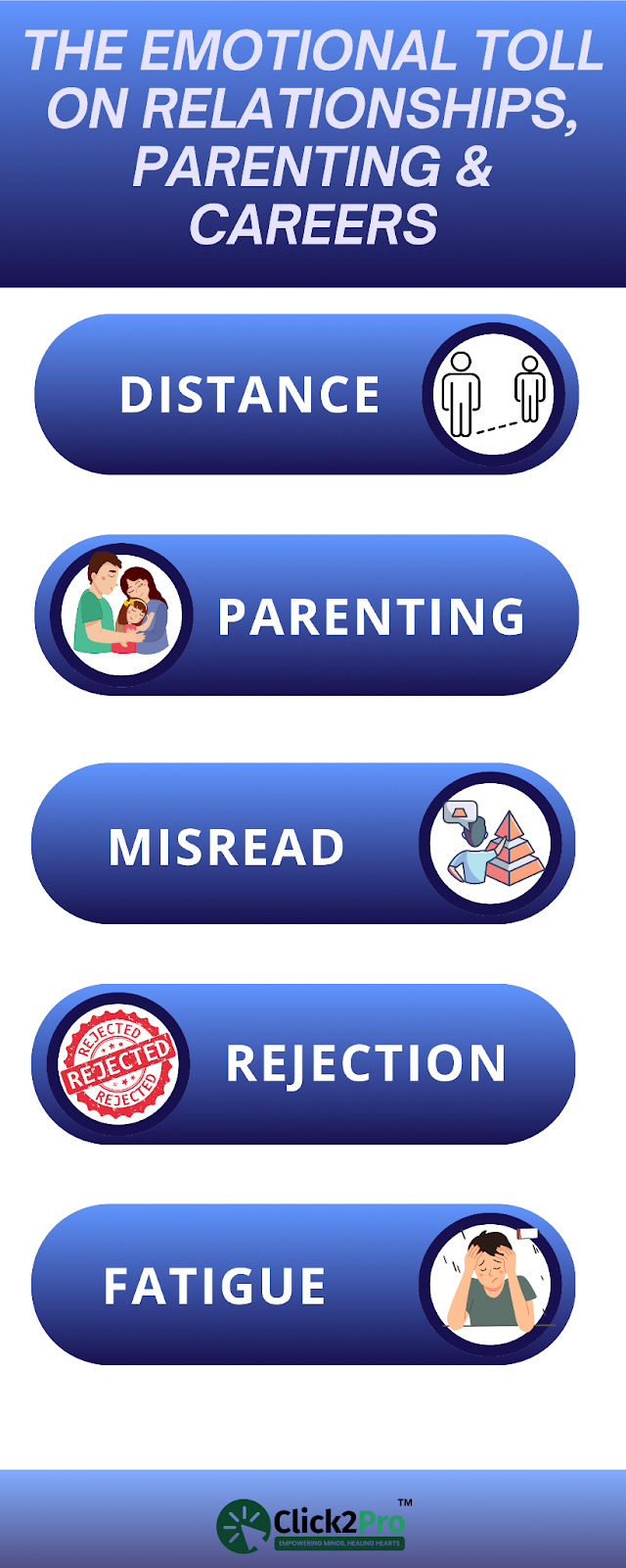 Social anhedonia impacts relationships, parenting, careers through distance, fatigue, rejection.