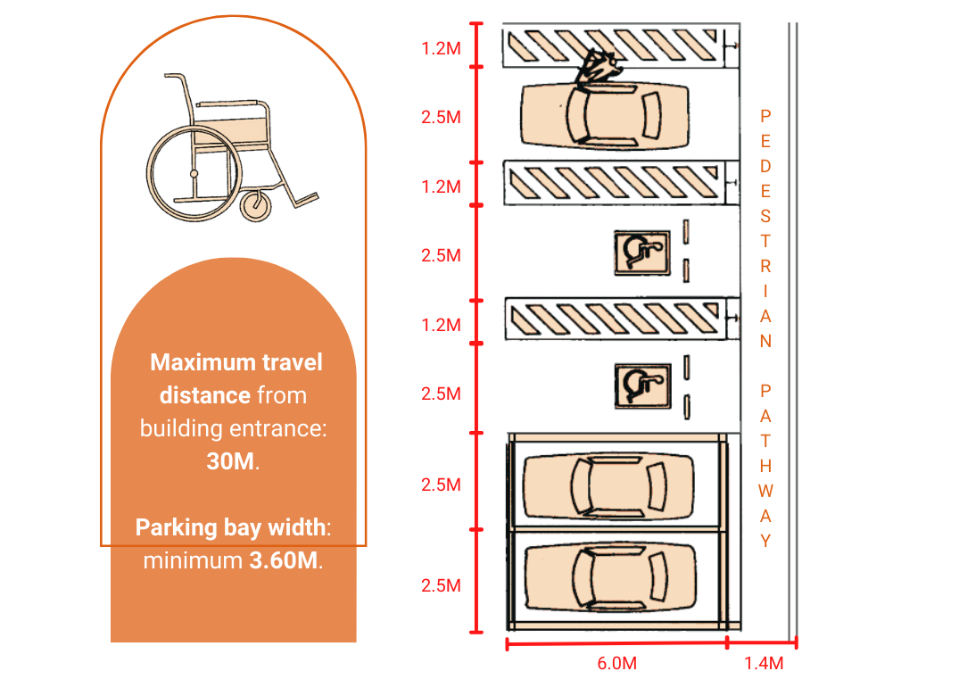 Illustration showing a parking layout with designated wheelchair-accessible spaces. Includes dimensions: 6m length and 3.6m width per bay. Features ramps, pedestrian pathways, and notes on distance to building entrance and bay widths.