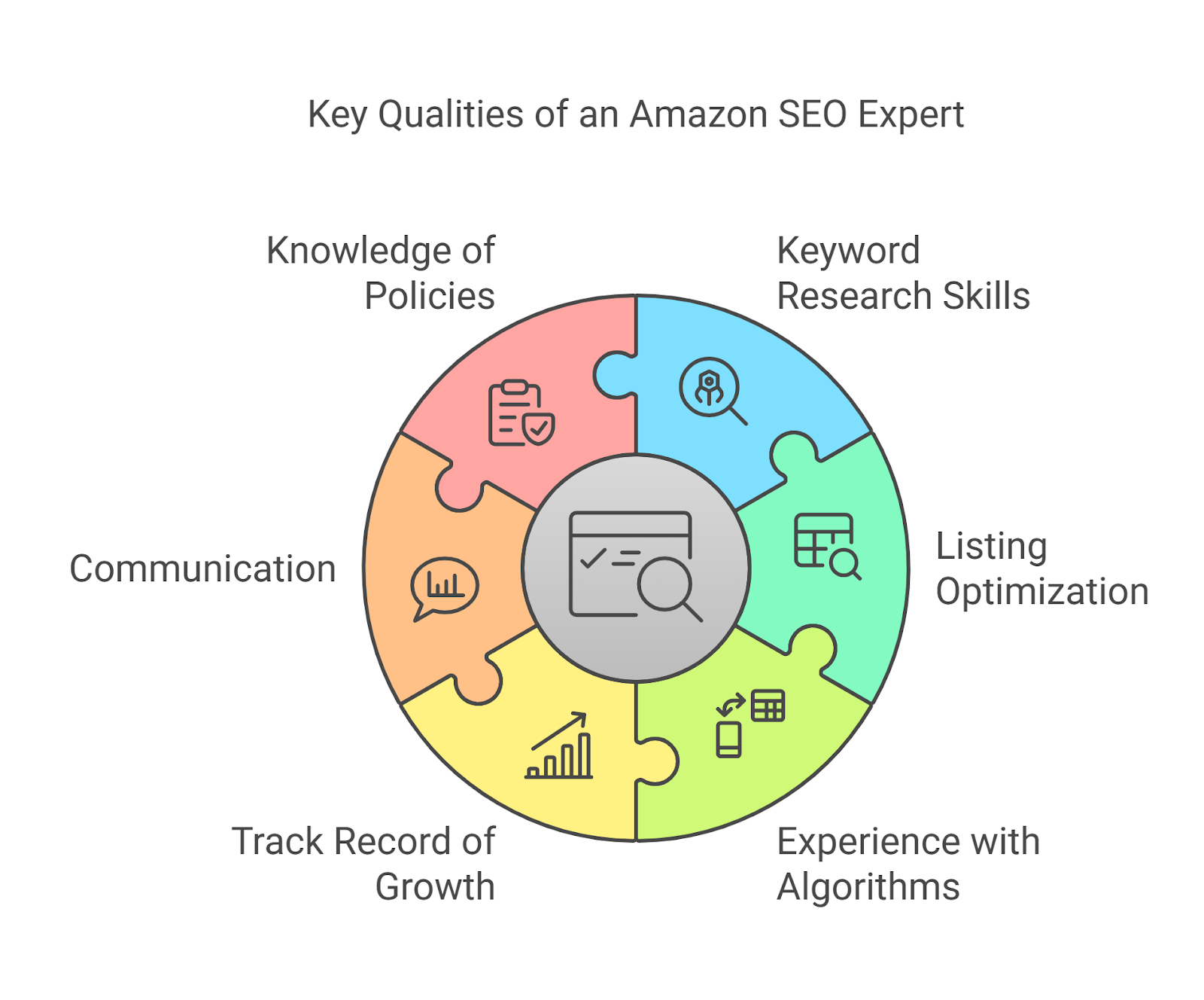 How To Find The Best Amazon Seo Expert For Your Business