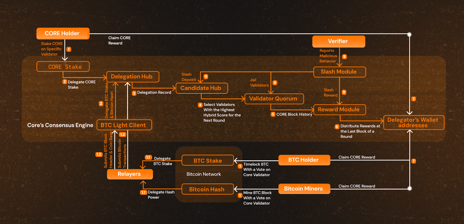 CORE Architecture