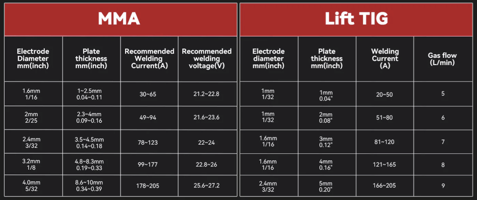 Amperage Settings for Different Welding Processes