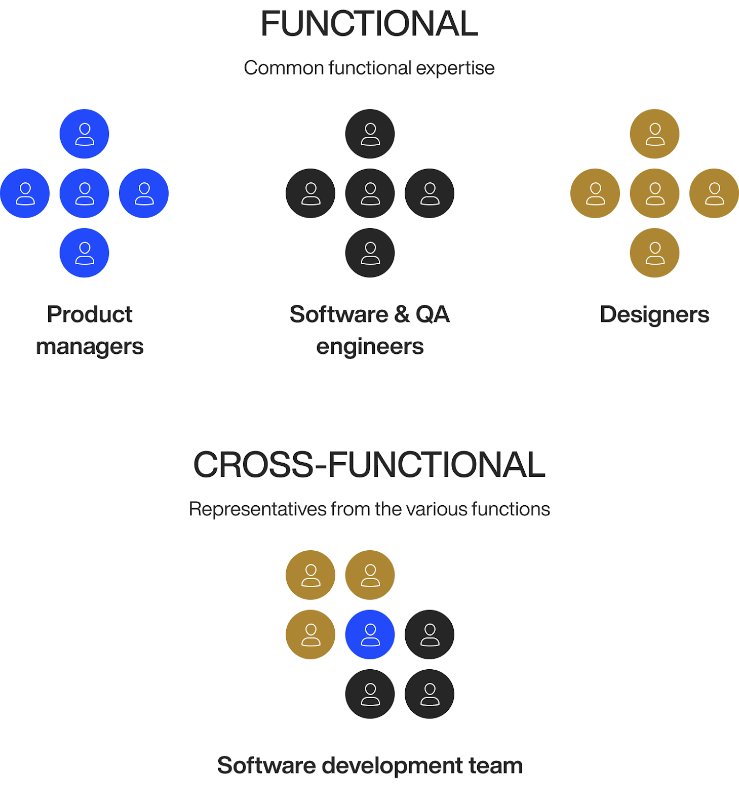 Cross-functional software development team