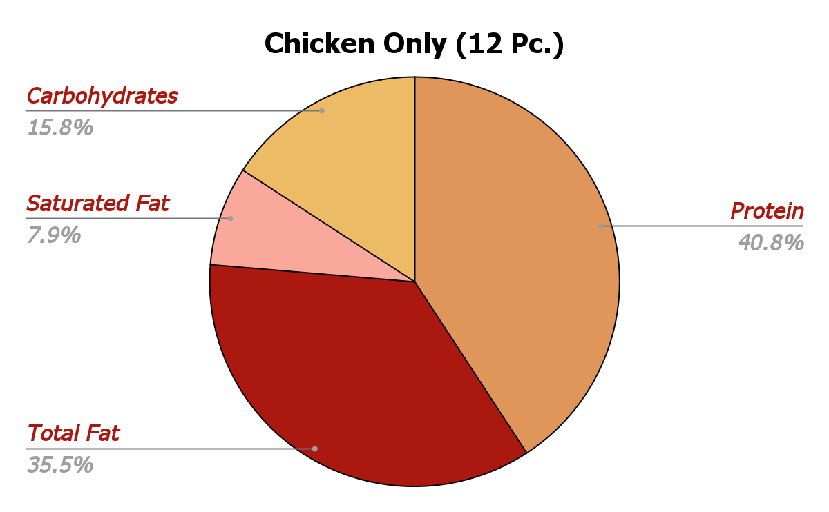 Chicken Only Nutritional Chart