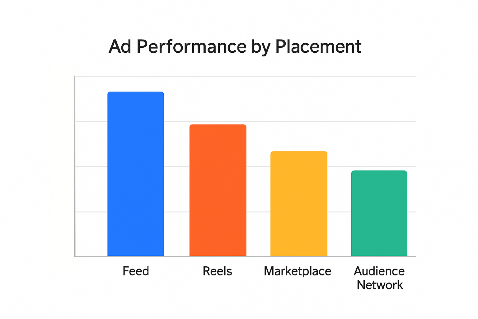 Chart comparing ad performance metrics across multiple Meta placements