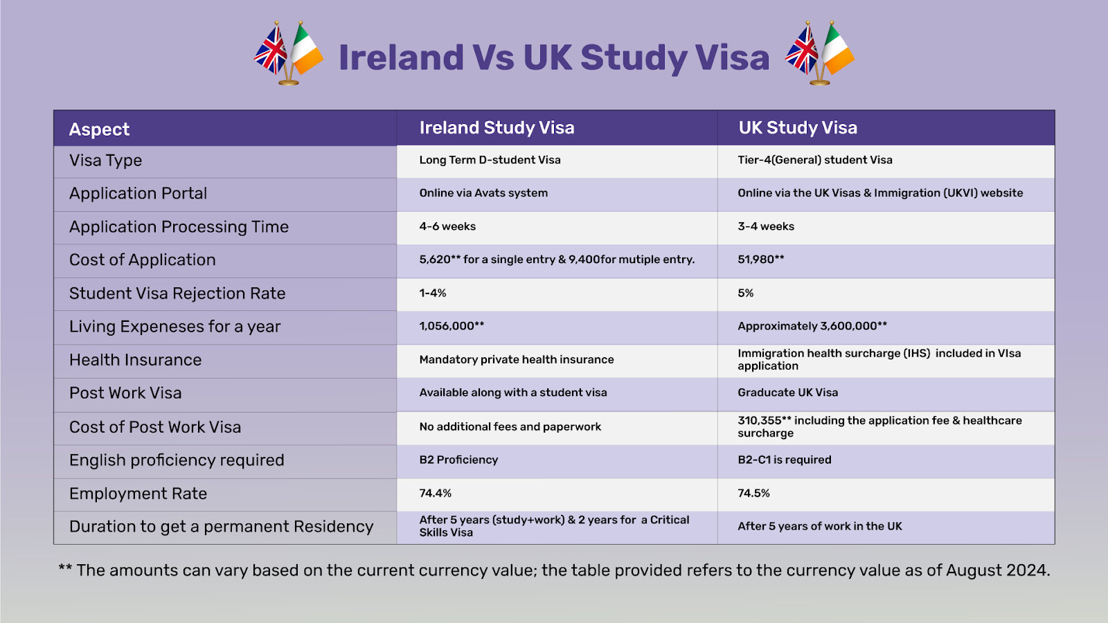 Ireland Study Visa provides more flexibility in comparison to the UK study visa.