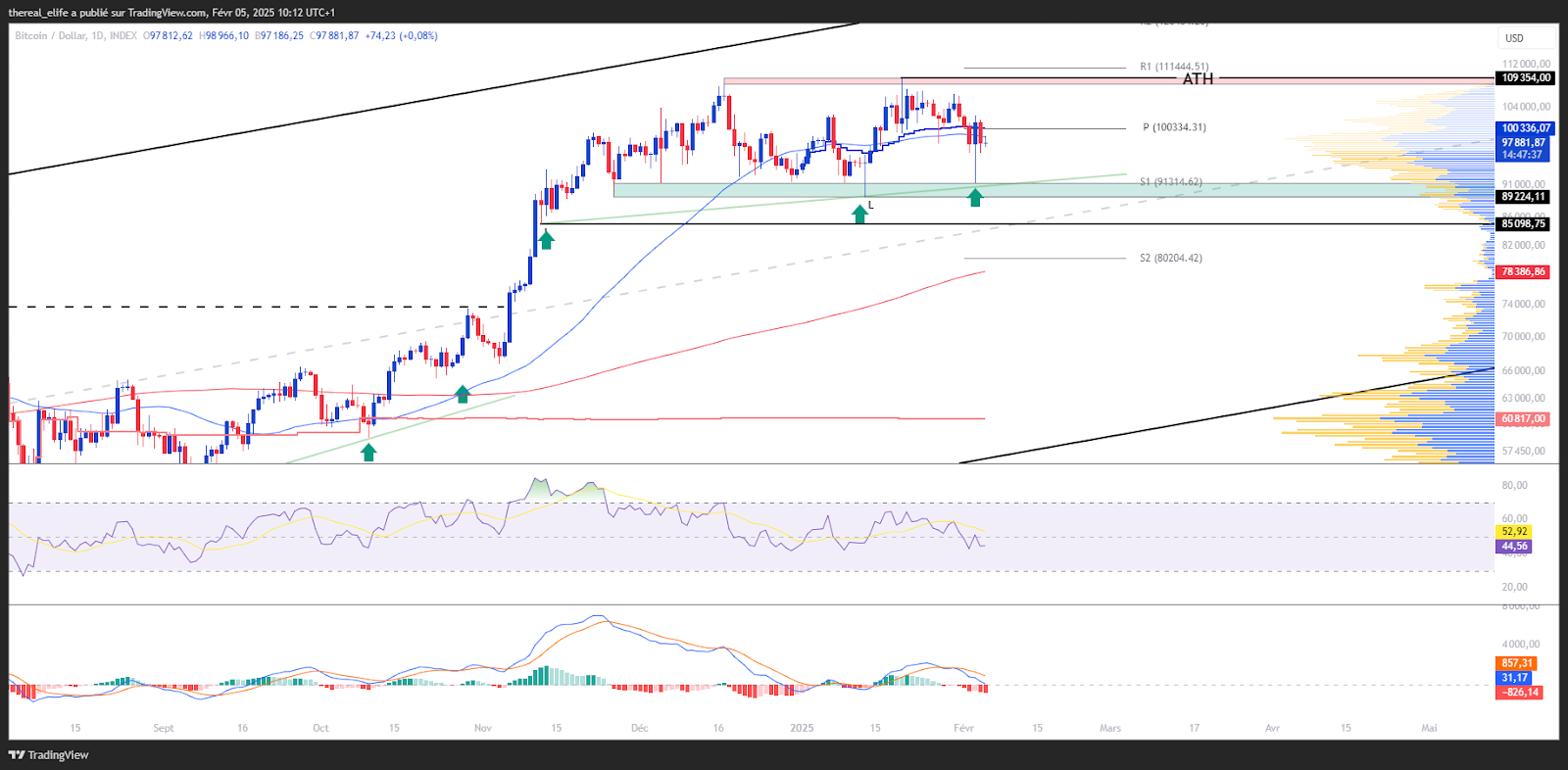 BTCUSD Daily Chart