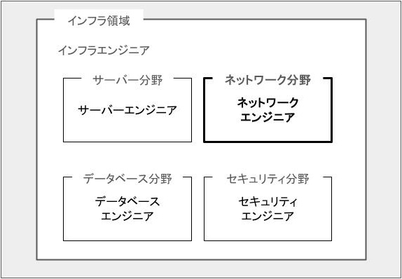 ネットワークエンジニアのポジション