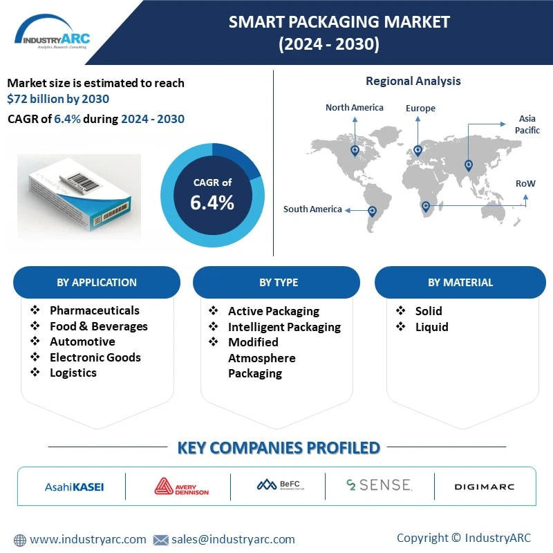 Smart Packaging Market