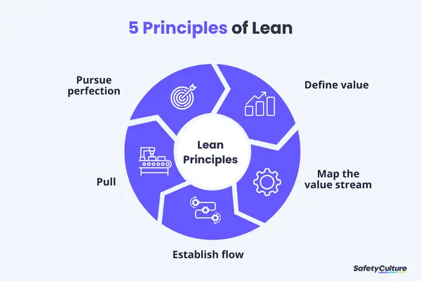 Lean business process