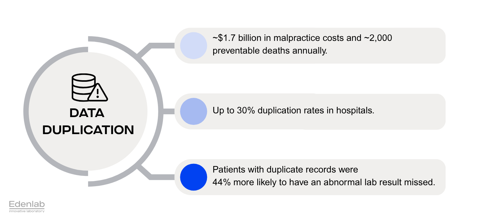 Healthcare data duplication risks