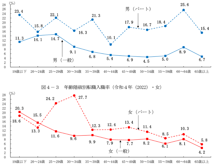 男女年齢階級別転入職率