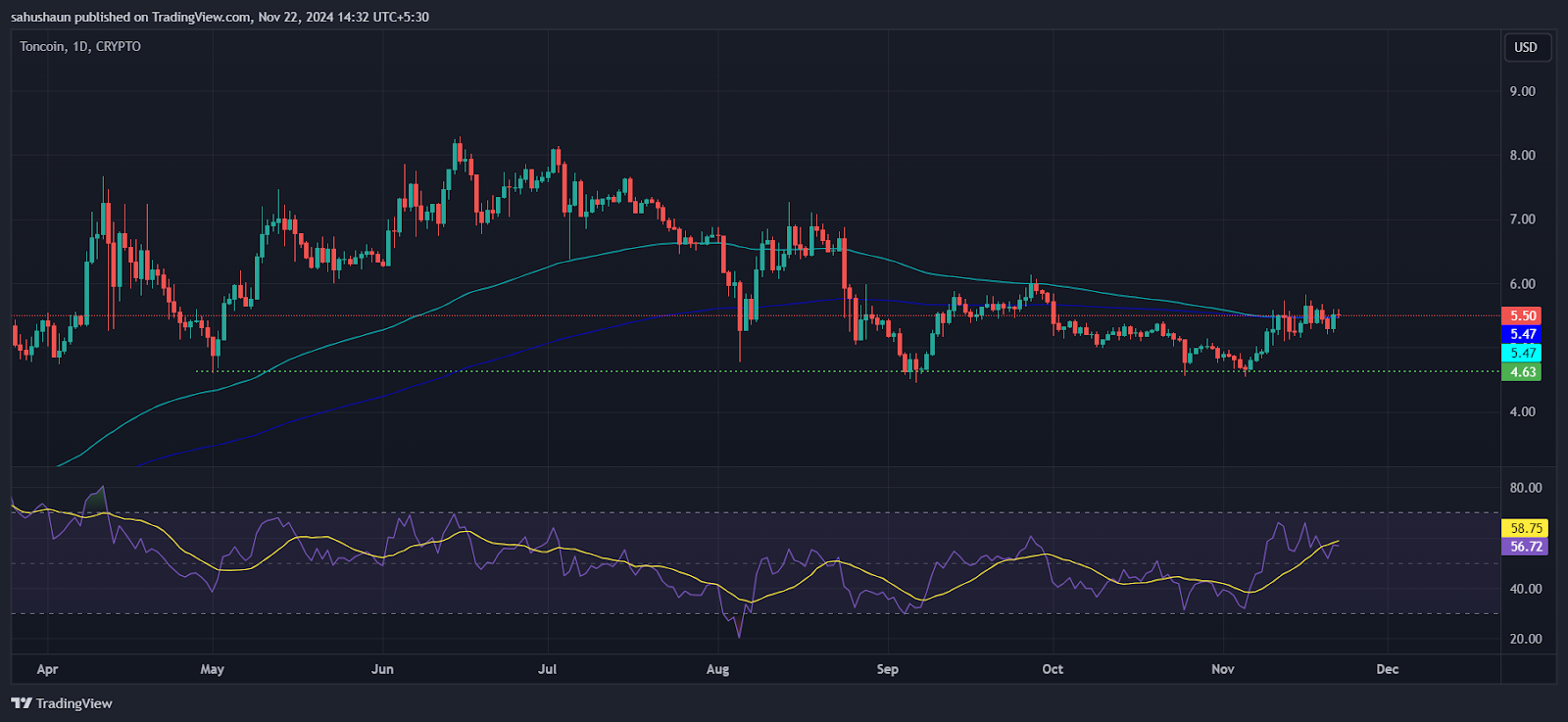 Toncoin (Ton) Price Chart- Source: Tradingview