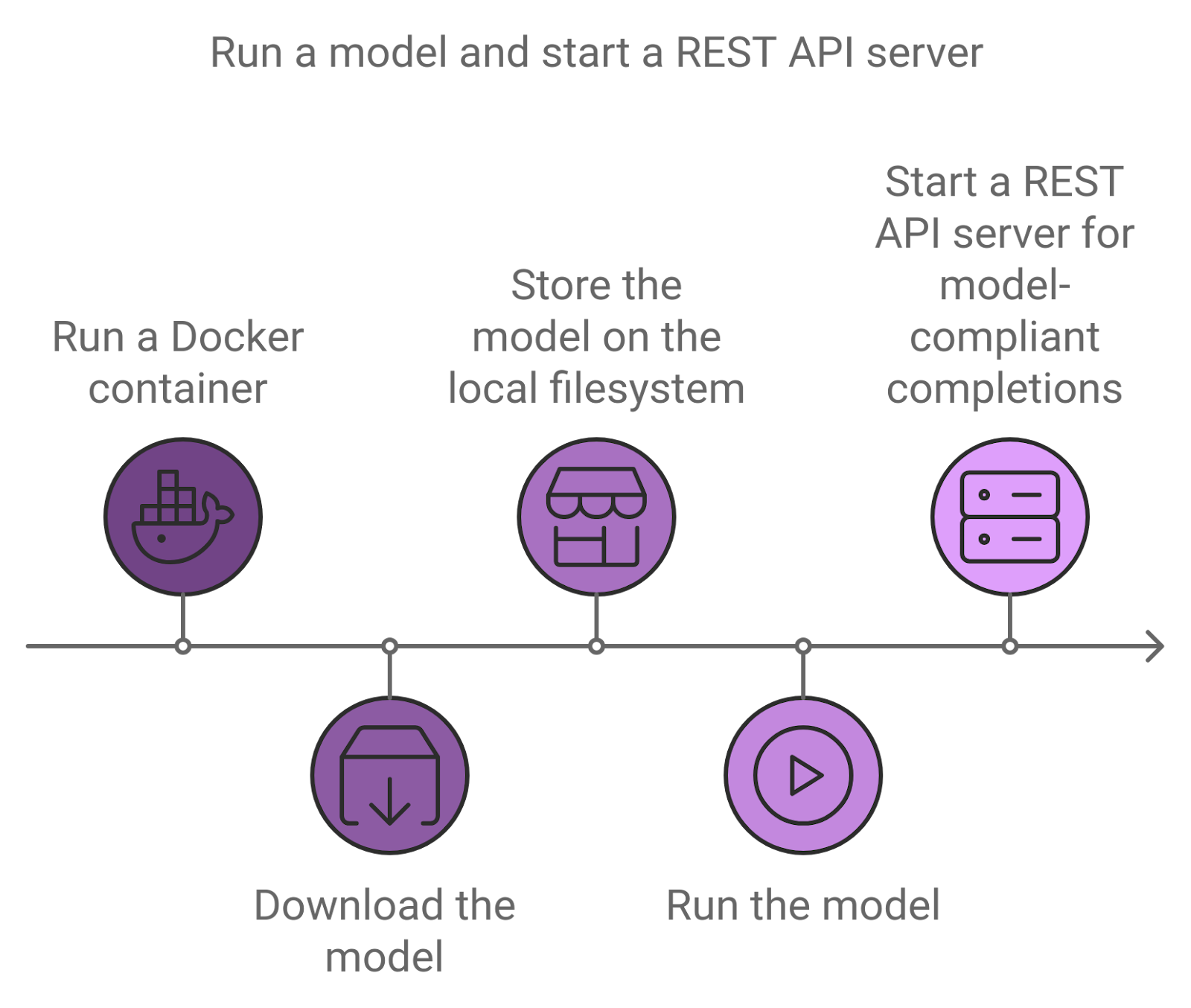 Flow of starting a REST API server using Nvidia NIM.