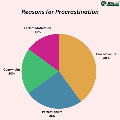 Pie chart showing reasons for procrastination: fear of failure, perfectionism, overwhelm, motivation.