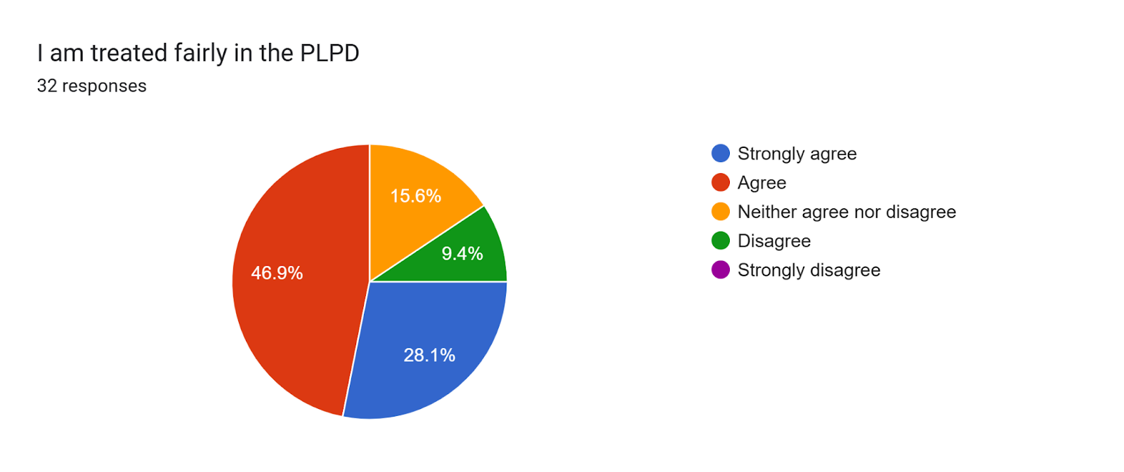 Forms response chart. Question title: I am treated fairly in the PLPD. Number of responses: 32 responses.