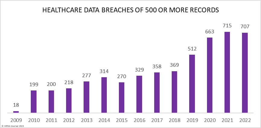 Healthcare Data Breach Statistics