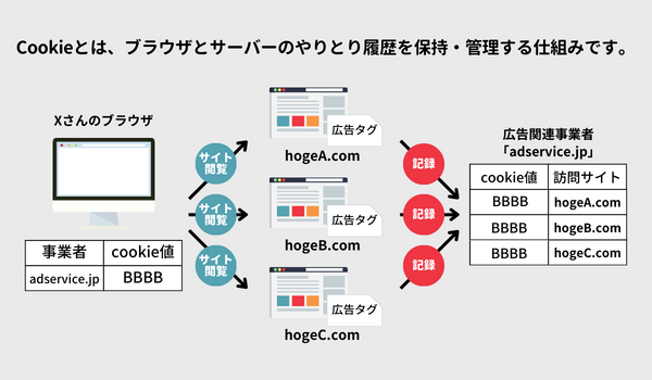  3rd Party Cookie規制の動き