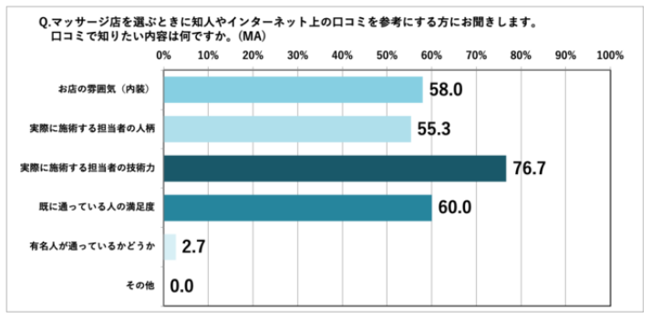 マッサージ店を選ぶ際に口コミで知りたい情報