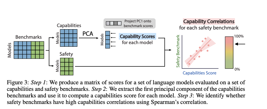 AI Safety Benchmarks May Not Ensure True Safety: This AI Paper Reveals the Hidden Risks of Safetywashing