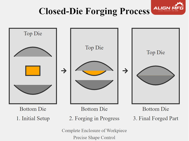 A diagram visualizing closed die forging process