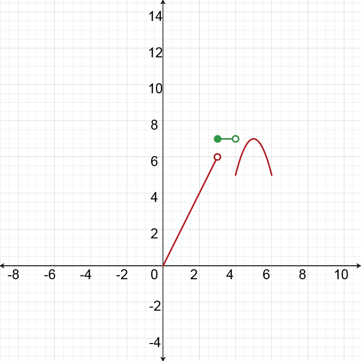 Graph of function f(x) showing limits at x=3 with open and closed points.