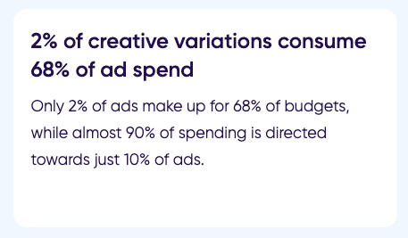 2% of creative variations consume 68% of budgets