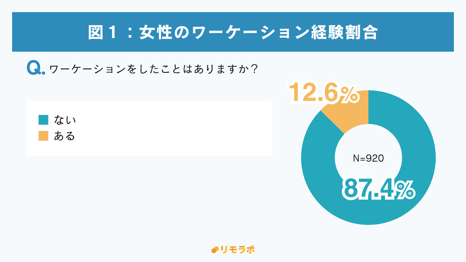 女性のワーケーション経験割合は、あると答えた方が12.6%