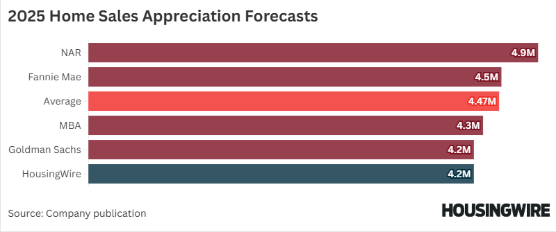 2025 Home Sales Appreciation Forecasts