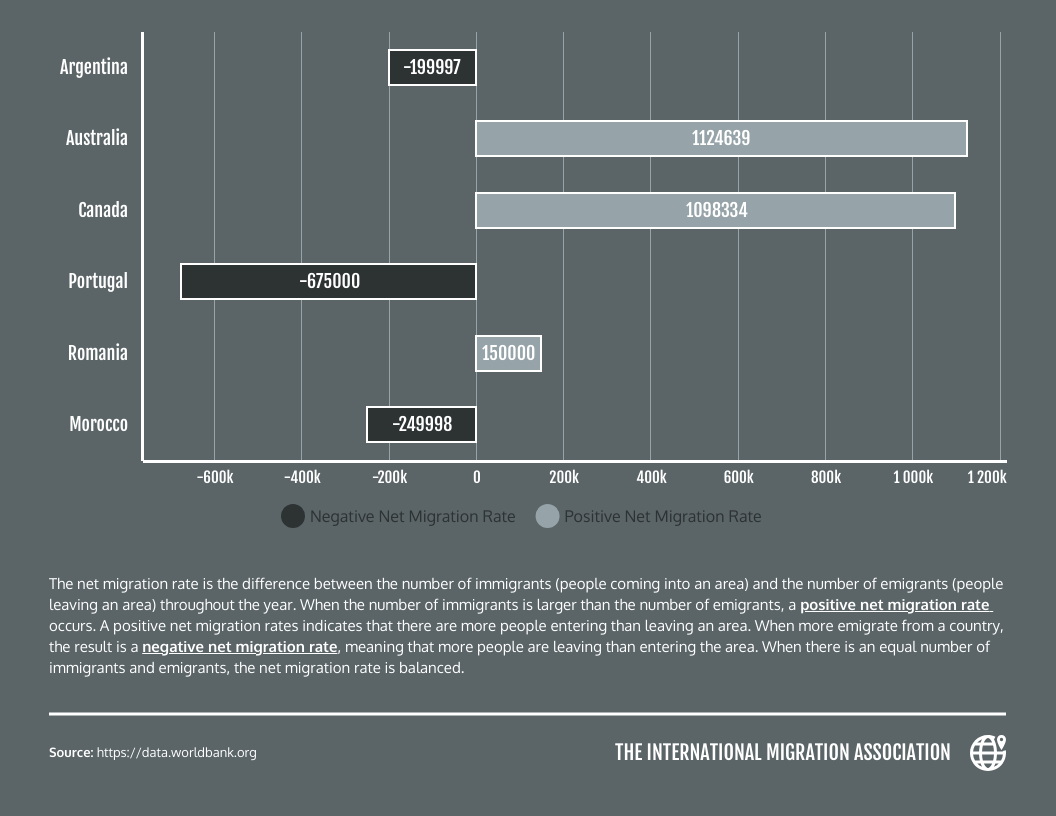 Negative and Positive Net Migration Bar Chart Template